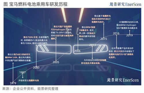 寶馬氫能汽車 聚焦創新技術，構建服務驅動的推廣新范式